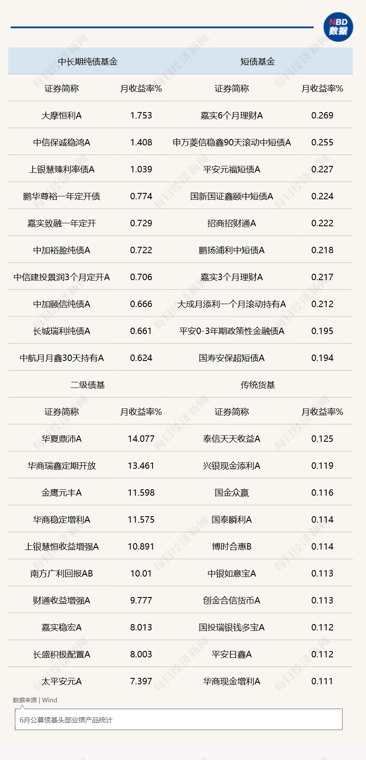 6月债市震荡,“固收+”基金平均业绩继续领先